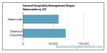 General Hospitality Management Wages Nationwide vs. DC