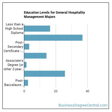 Education levels for General Hospitality Management majors