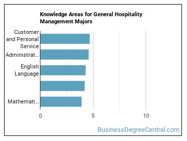Knowledge areas for General Hospitality Management majors