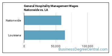 General Hospitality Management Wages Nationwide vs. LA