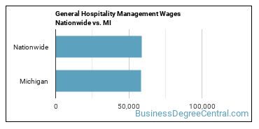 General Hospitality Management Wages Nationwide vs. MI