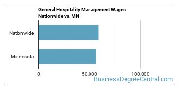 General Hospitality Management Wages Nationwide vs. MN