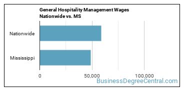 General Hospitality Management Wages Nationwide vs. MS