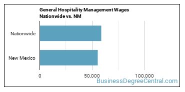 General Hospitality Management Wages Nationwide vs. NM