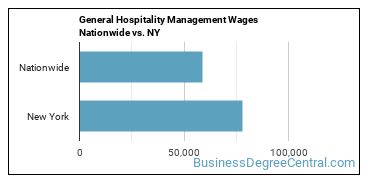 General Hospitality Management Wages Nationwide vs. NY