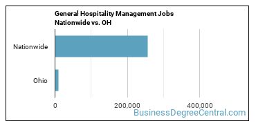 General Hospitality Management Jobs Nationwide vs. OH