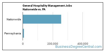 General Hospitality Management Jobs Nationwide vs. PA