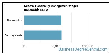 General Hospitality Management Wages Nationwide vs. PA
