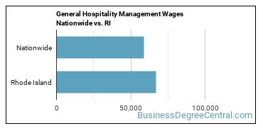 General Hospitality Management Wages Nationwide vs. RI