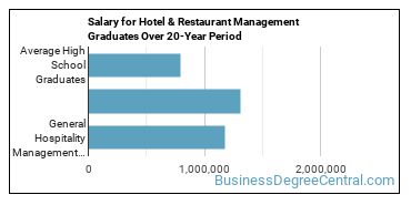 4-year median earnings vs national baseline for General Hospitality Management
