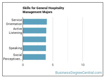 Skills for General Hospitality Management majors