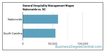 General Hospitality Management Wages Nationwide vs. SC