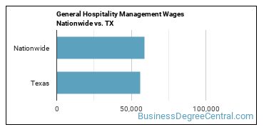 General Hospitality Management Wages Nationwide vs. TX