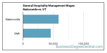 General Hospitality Management Wages Nationwide vs. UT