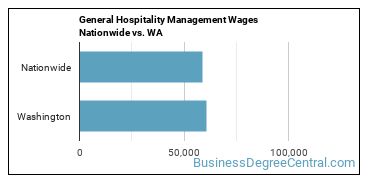 General Hospitality Management Wages Nationwide vs. WA