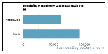 Hospitality Management Wages Nationwide vs. HI