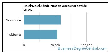 Hotel/Motel Administration Wages Nationwide vs. AL