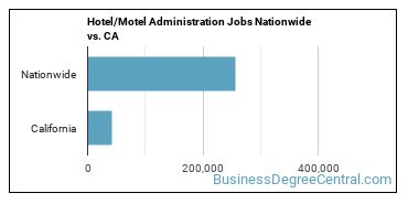 Hotel/Motel Administration Jobs Nationwide vs. CA