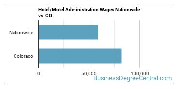 Hotel/Motel Administration Wages Nationwide vs. CO