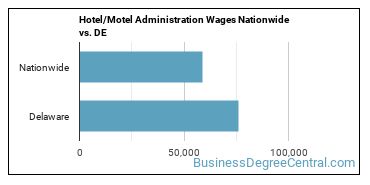 Hotel/Motel Administration Wages Nationwide vs. DE