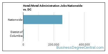 Hotel/Motel Administration Jobs Nationwide vs. DC