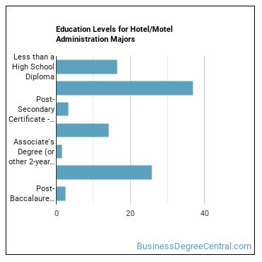 Education levels for Hotel/Motel Administration majors