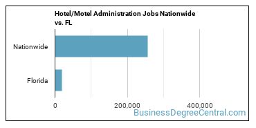 Hotel/Motel Administration Jobs Nationwide vs. FL
