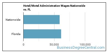Hotel/Motel Administration Wages Nationwide vs. FL