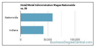 Hotel/Motel Administration Wages Nationwide vs. IN