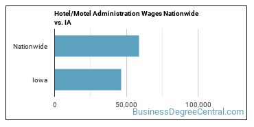 Hotel/Motel Administration Wages Nationwide vs. IA
