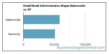 Hotel/Motel Administration Wages Nationwide vs. KY