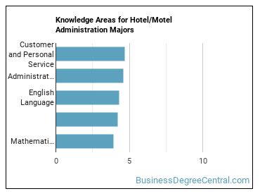 Knowledge areas for Hotel/Motel Administration majors