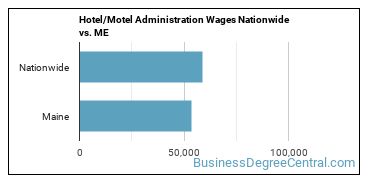 Hotel/Motel Administration Wages Nationwide vs. ME