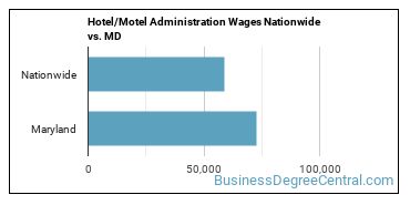 Hotel/Motel Administration Wages Nationwide vs. MD