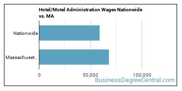 Hotel/Motel Administration Wages Nationwide vs. MA