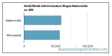 Hotel/Motel Administration Wages Nationwide vs. MN