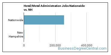 Hotel/Motel Administration Jobs Nationwide vs. NH