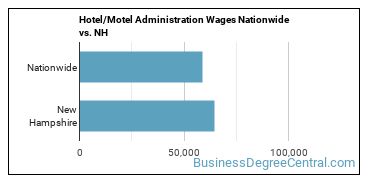Hotel/Motel Administration Wages Nationwide vs. NH