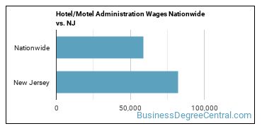 Hotel/Motel Administration Wages Nationwide vs. NJ