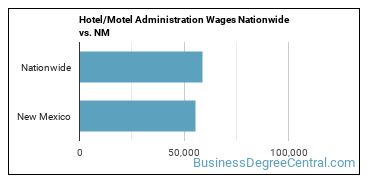 Hotel/Motel Administration Wages Nationwide vs. NM