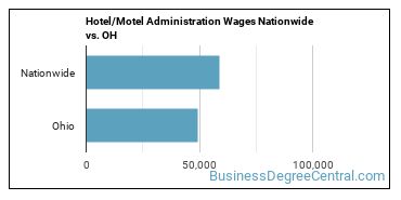 Hotel/Motel Administration Wages Nationwide vs. OH