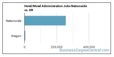 Hotel/Motel Administration Jobs Nationwide vs. OR