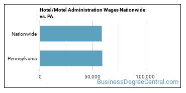 Hotel/Motel Administration Wages Nationwide vs. PA