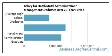 4-year median earnings vs national baseline for Hotel/Motel Administration