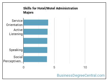 Skills for Hotel/Motel Administration majors