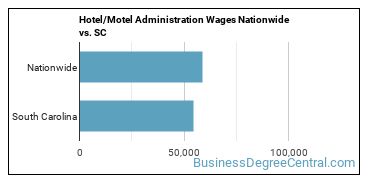 Hotel/Motel Administration Wages Nationwide vs. SC