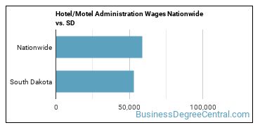 Hotel/Motel Administration Wages Nationwide vs. SD