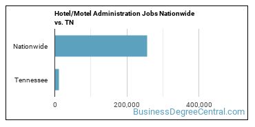 Hotel/Motel Administration Jobs Nationwide vs. TN
