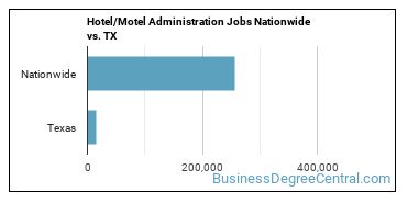 Hotel/Motel Administration Jobs Nationwide vs. TX