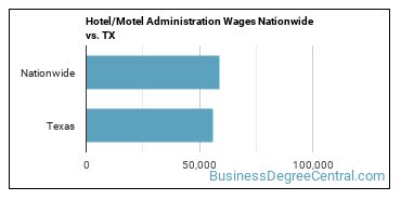 Hotel/Motel Administration Wages Nationwide vs. TX
